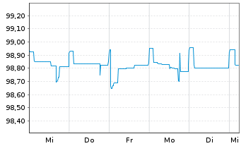 Chart Banco Santander S.A. EO-Medium-Term Notes 2015(25) - 1 Woche