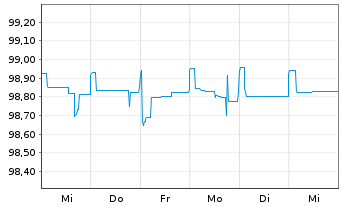 Chart Banco Santander S.A. EO-Medium-Term Notes 2015(25) - 1 Week
