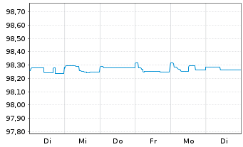 Chart Glencore Finance (Europe) Ltd.EO-M-T. Nts15(24/25) - 1 Woche