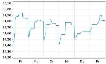 Chart B.A.T. Intl Finance PLC EO-Med.T.Nts 2015(26/27) - 1 Week