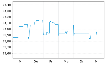 Chart B.A.T. Intl Finance PLC EO-Med.T.Nts 2015(26/27) - 1 Woche