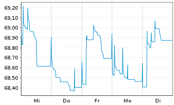 Chart B.A.T. Intl Finance PLC EO-Med.T.Nts 2015(44/45) - 1 semaine