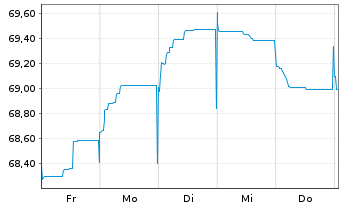 Chart B.A.T. Intl Finance PLC EO-Med.T.Nts 2015(44/45) - 1 Woche