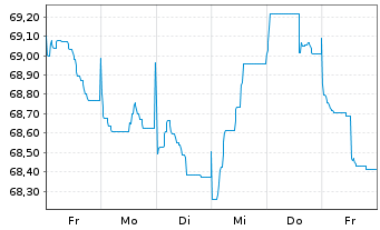 Chart B.A.T. Intl Finance PLC EO-Med.T.Nts 2015(44/45) - 1 Week