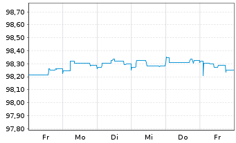 Chart METRO AG Med.-Term Nts.v.2015(2025) - 1 Week