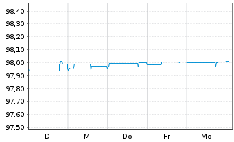 Chart METRO AG Med.-Term Nts.v.2015(2025) - 1 semaine