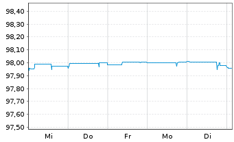 Chart METRO AG Med.-Term Nts.v.2015(2025) - 1 Week