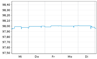 Chart METRO AG Med.-Term Nts.v.2015(2025) - 1 semaine