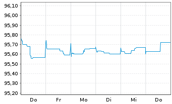 Chart Vattenfall AB EO-FLR Cap. Secs 2015(27/77) - 1 semaine