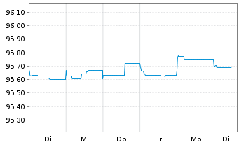 Chart Vattenfall AB EO-FLR Cap. Secs 2015(27/77) - 1 Week