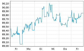 Chart Volkswagen Intl Finance N.V.EO-FLR Nts 2015(30/U.) - 1 semaine