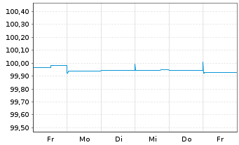 Chart Repsol Intl Finance B.V. Securities 2015(25/75) - 1 Week