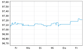 Chart Alpha Trains Finance S.A. EO-Med.T.Nts 2015(15/30) - 1 Woche