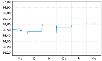 Chart Alpha Trains Finance S.A. EO-Med.T.Nts 2015(15/30) - 1 Woche