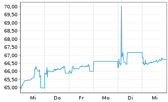 Chart Mexiko EO-Med.-Term Nts 2015(15/2115) - 1 semaine