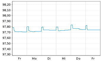 Chart Unibail-Rodamco-Westfield SE EO-MTN. 2015(15/25) - 1 Woche
