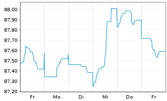 Chart Unibail-Rodamco-Westfield SE EO-MTN. 2015(15/30) - 1 Week