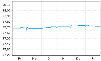 Chart Red Eléctrica Financ. S.A.U. EO-Med.T.Nts 2015(25) - 1 semaine