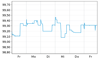 Chart RWE AG FLR-Sub.Anl. v.2015(2025/2075) - 1 semaine