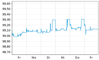 Chart RWE AG FLR-Sub.Anl. v.2015(2025/2075) - 1 Woche