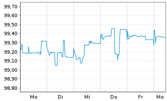 Chart RWE AG FLR-Sub.Anl. v.2015(2025/2075) - 1 Week