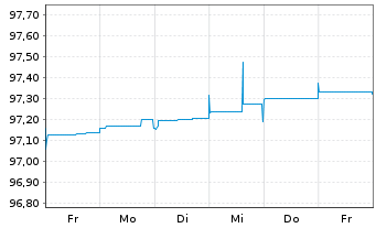 Chart Bertelsmann SE & Co. KGaA FLR-Sub.Anl15(2027/2075) - 1 semaine