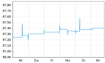 Chart Bertelsmann SE & Co. KGaA FLR-Sub.Anl15(2027/2075) - 1 Woche