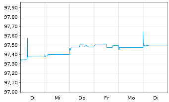 Chart Bertelsmann SE & Co. KGaA FLR-Sub.Anl15(2027/2075) - 1 Week