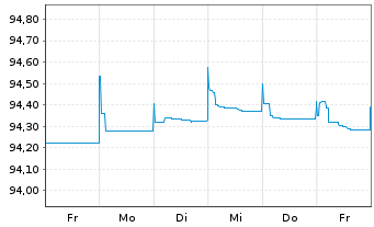 Chart General Mills Inc. EO-Notes 2015(15/27) - 1 semaine