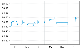 Chart Redexis Gas Finance B.V. EO-Med.T.Nts 2015(15/27) - 1 Week