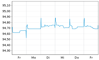 Chart Redexis Gas Finance B.V. EO-Med.T.Nts 2015(15/27) - 1 semaine