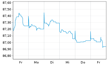 Chart Nederlandse Waterschapsbank NV EO-MTN. 2015(30) - 1 Week