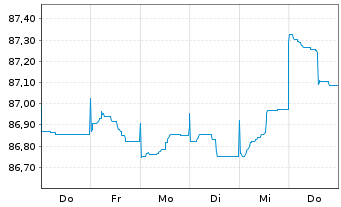 Chart Nederlandse Waterschapsbank NV EO-MTN. 2015(30) - 1 Woche