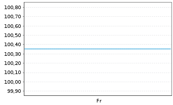 Chart Naturgy Finance B.V. EO-FLR Sec. 15(24/Und.) Reg.S - 1 semaine