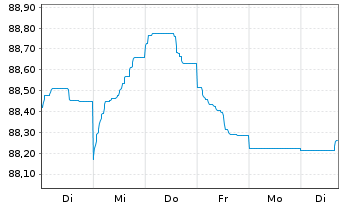 Chart BHP Billiton Finance Ltd. -T.Nts.2015(15/30) - 1 Week