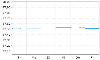 Chart Avinor AS EO-Medium-Term Nts 2015(25/25) - 1 Week
