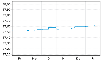 Chart Avinor AS EO-Medium-Term Nts 2015(25/25) - 1 semaine