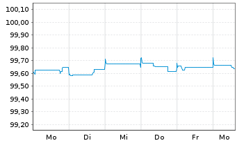 Chart Crown European Holdings S.A. 2015(15/25)Reg.S - 1 Woche
