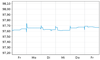 Chart RELX Capital Inc. EO-Notes 2015(15/25) - 1 semaine