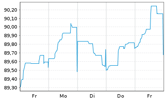Chart 3M Co. EO-Med.-Term Nts 2015(15/30) F - 1 Week