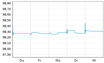 Chart Blackstone Holdings Fin.Co.LLC 2015(15/25)Reg.S - 1 semaine