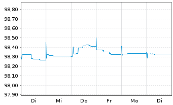Chart Blackstone Holdings Fin.Co.LLC 2015(15/25)Reg.S - 1 Week