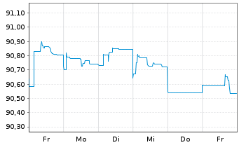 Chart Chile, Republik EO-Bonds 2015(30) - 1 Week