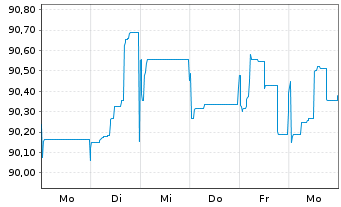 Chart Chile, Republik EO-Bonds 2015(30) - 1 semaine