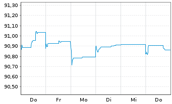 Chart Chile, Republik EO-Bonds 2015(30) - 1 Woche