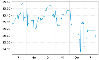 Chart International Bank Rec. Dev. Med.-T.Nts 2015(35) - 1 semaine