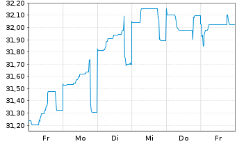 Chart International Bank Rec. Dev. Med.-T.Nts 2015(35) - 1 Woche