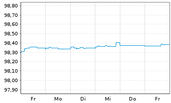 Chart Eurogrid GmbH MTN v.2015(2025/2025) - 1 semaine