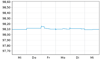 Chart Eurogrid GmbH MTN v.2015(2025/2025) - 1 Woche