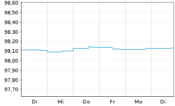 Chart Eurogrid GmbH MTN v.2015(2025/2025) - 1 Week